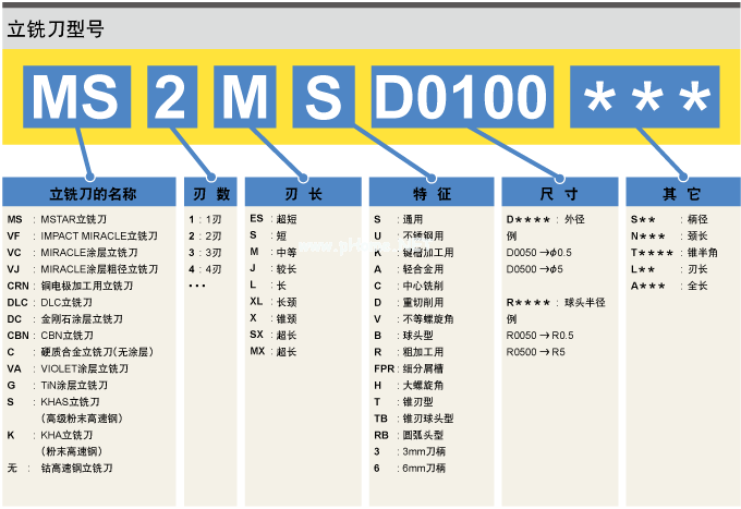 立銑刀型號